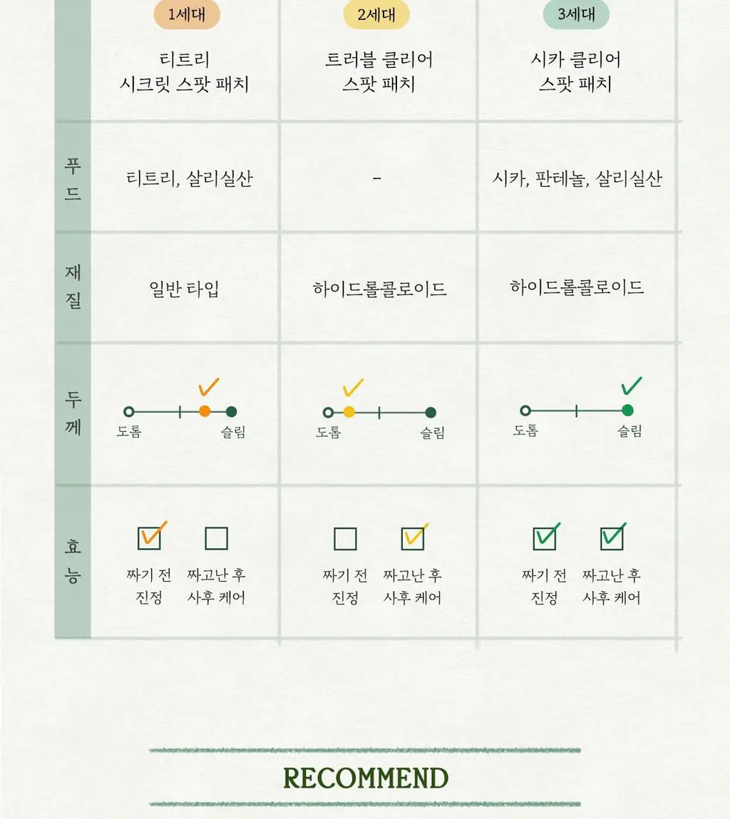 [트러블패치/3가지사이즈] 스킨푸드 시카 클리어 스팟 패치 100매 상세페이지 10